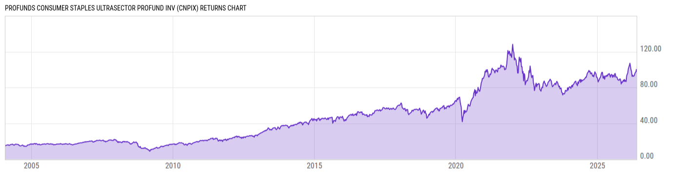Returns Chart