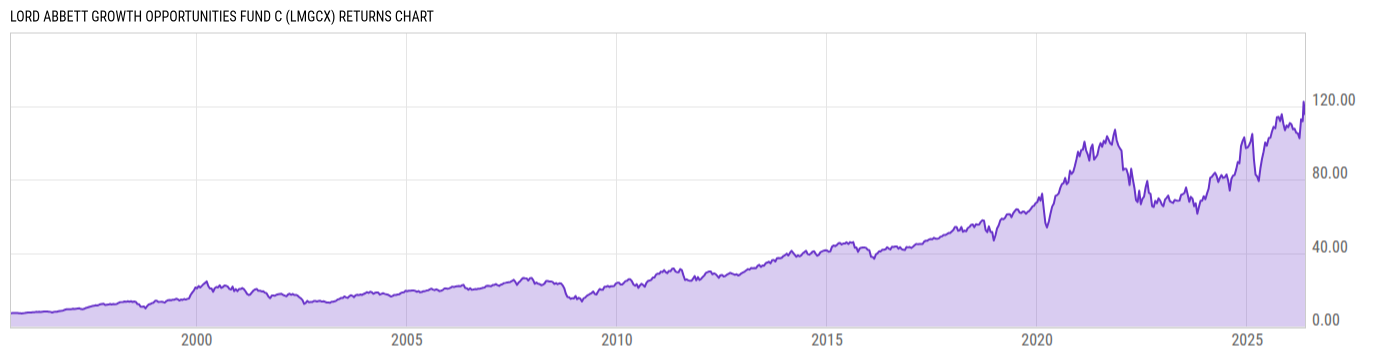 Returns Chart