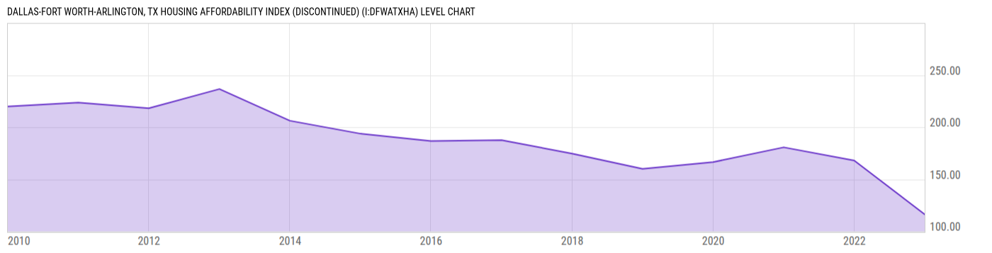 Level Chart