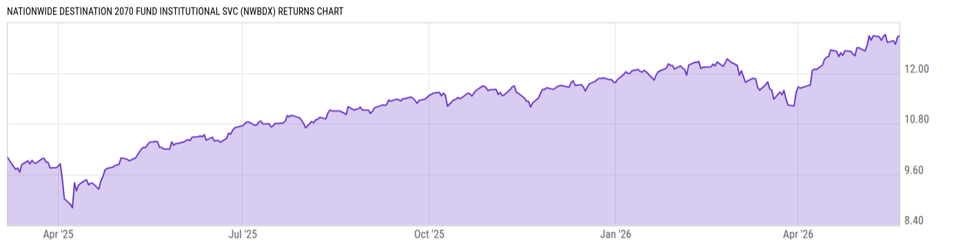 Returns Chart