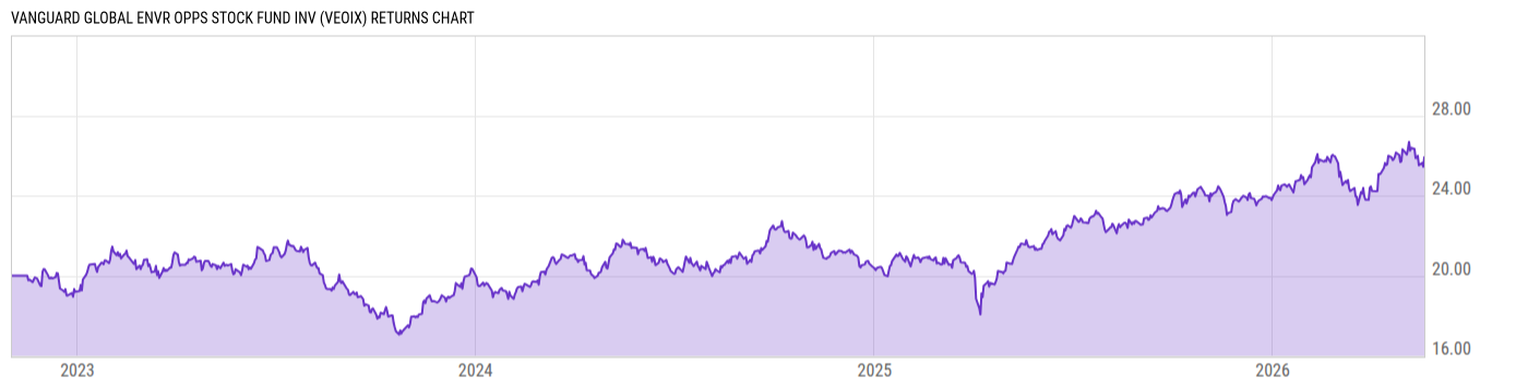 Returns Chart