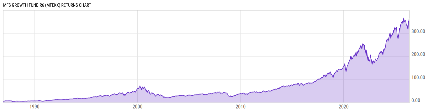 Returns Chart