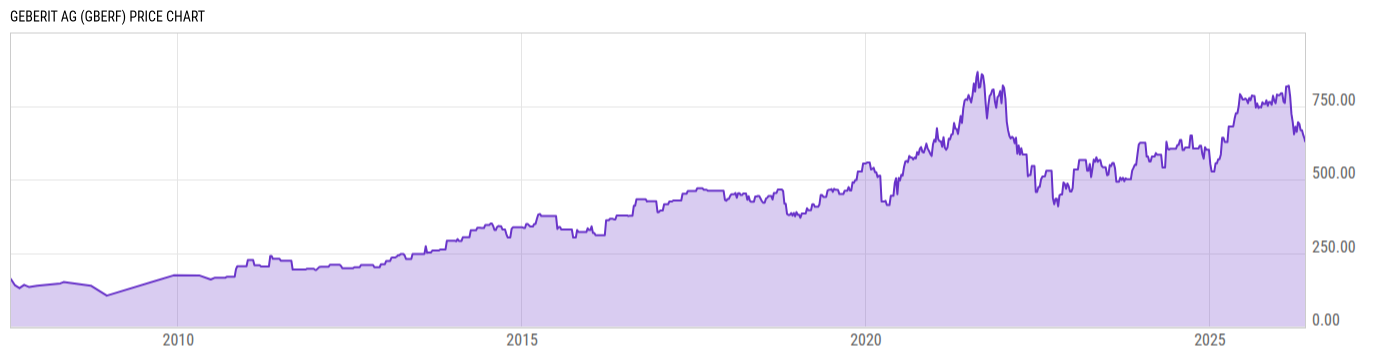 Price Chart
