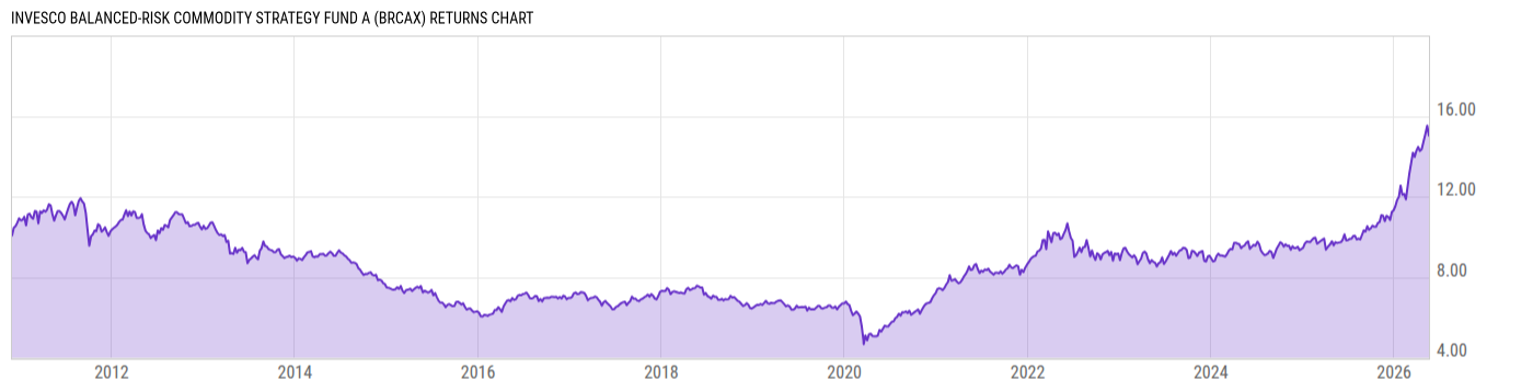Returns Chart
