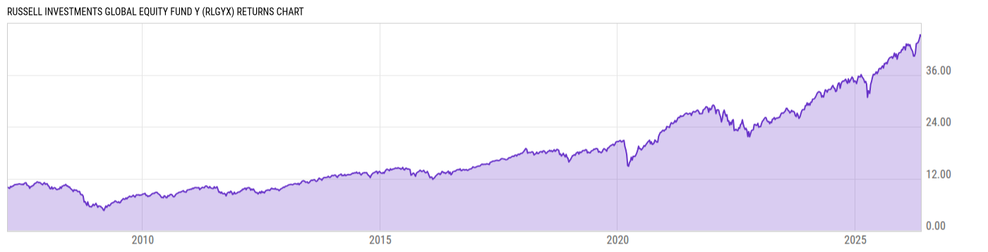 Returns Chart
