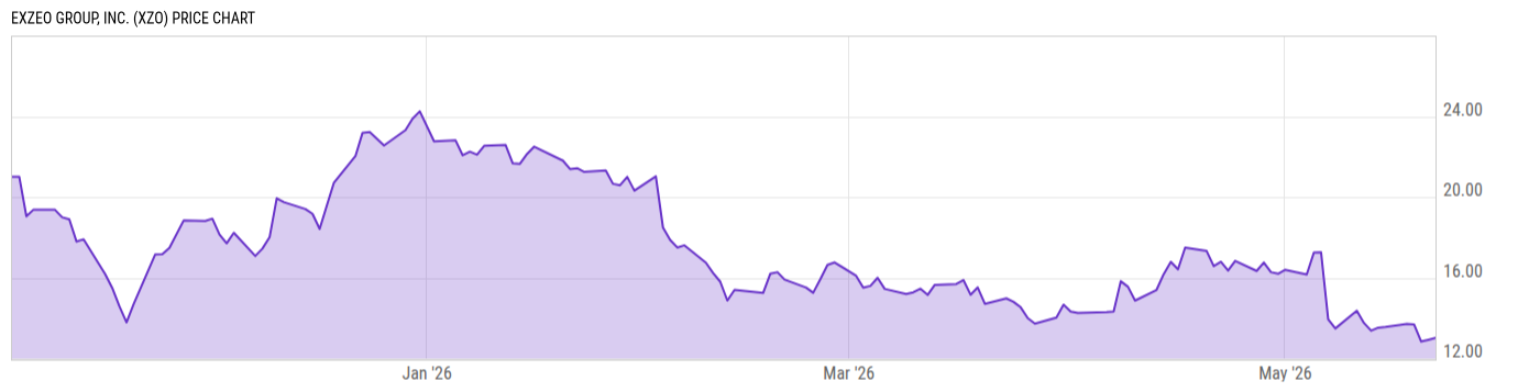 Price Chart