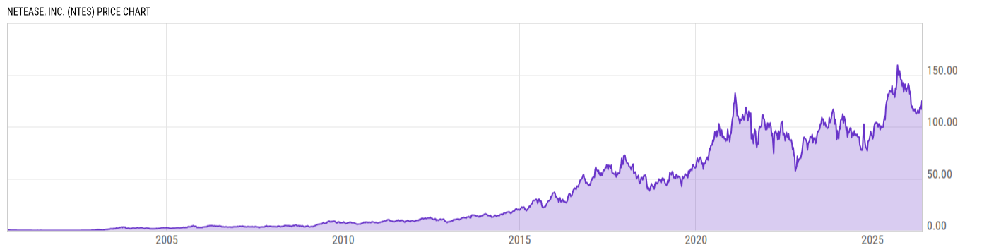 Price Chart