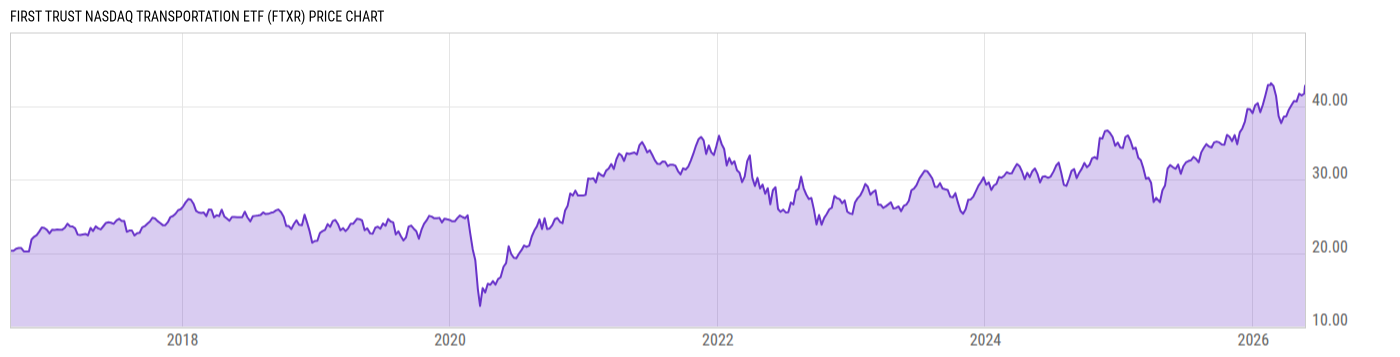 Price Chart