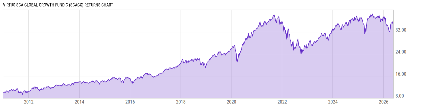 Returns Chart