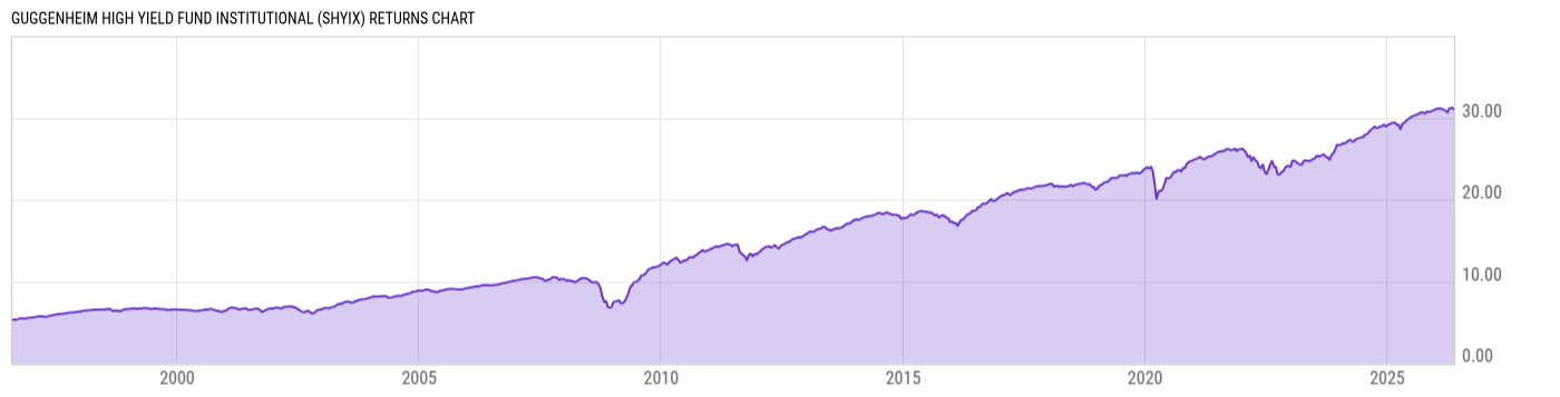 Returns Chart