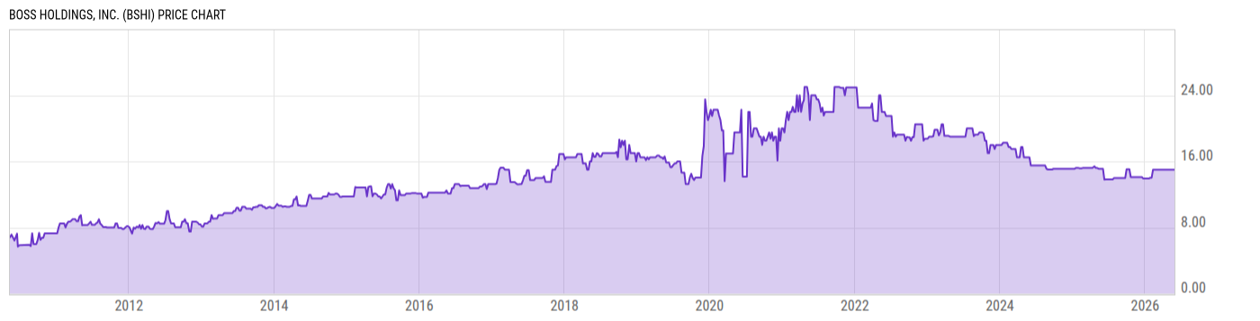 Price Chart