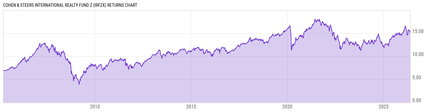 Returns Chart