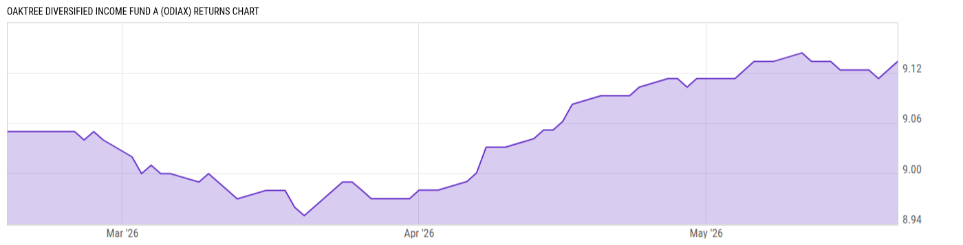 Returns Chart