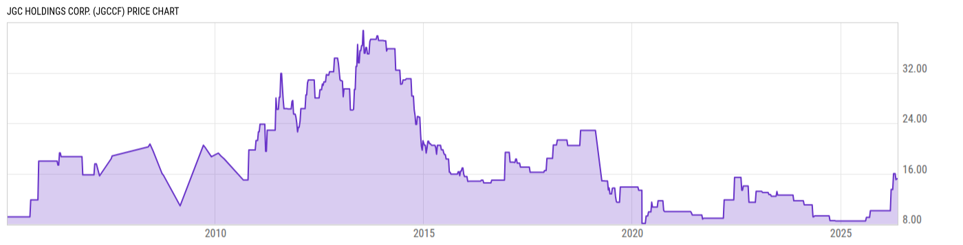 Price Chart