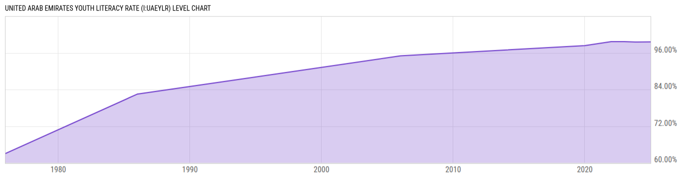 Level Chart