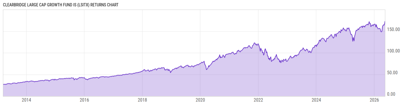 Returns Chart