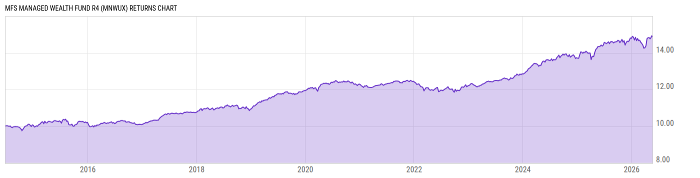 Returns Chart