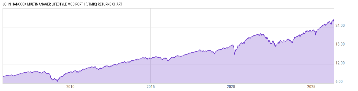 Returns Chart
