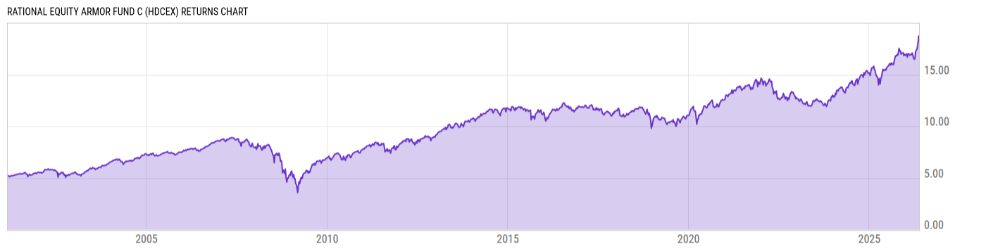 Returns Chart