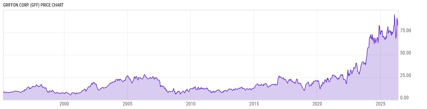 Price Chart