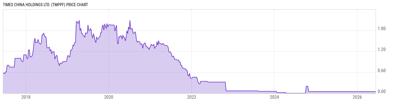 Price Chart