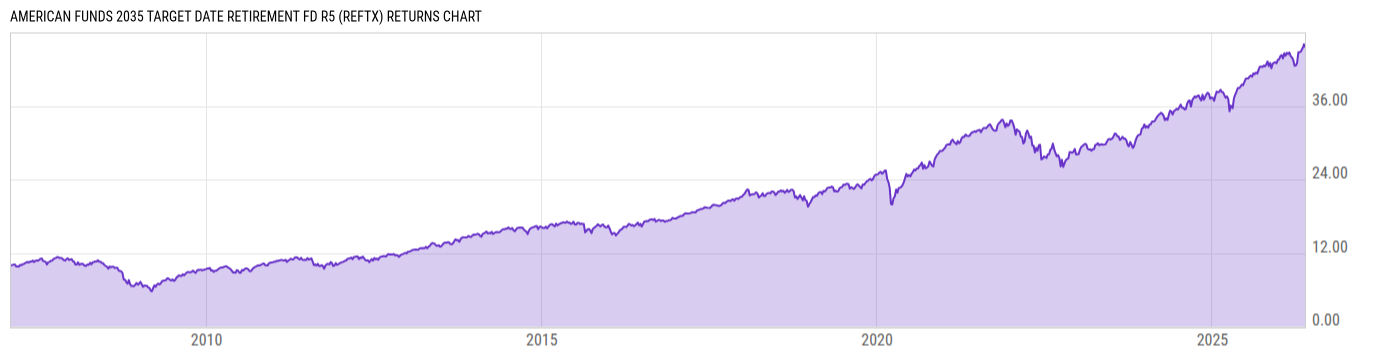Returns Chart