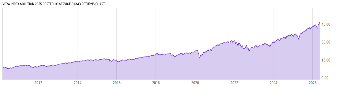 Returns Chart
