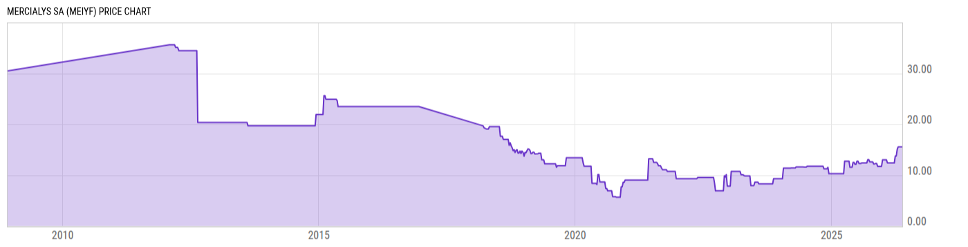 Price Chart