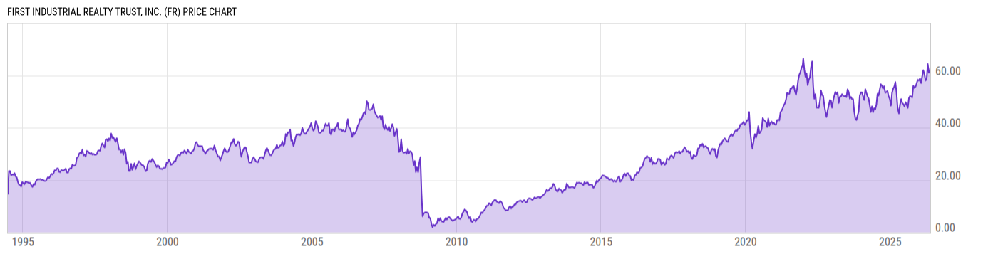 Price Chart