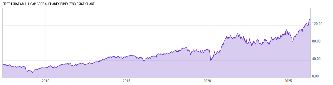 Price Chart