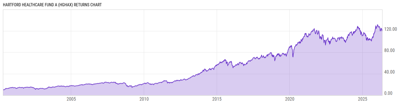 Returns Chart