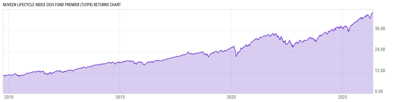 Returns Chart