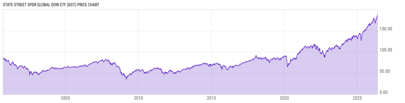 Price Chart