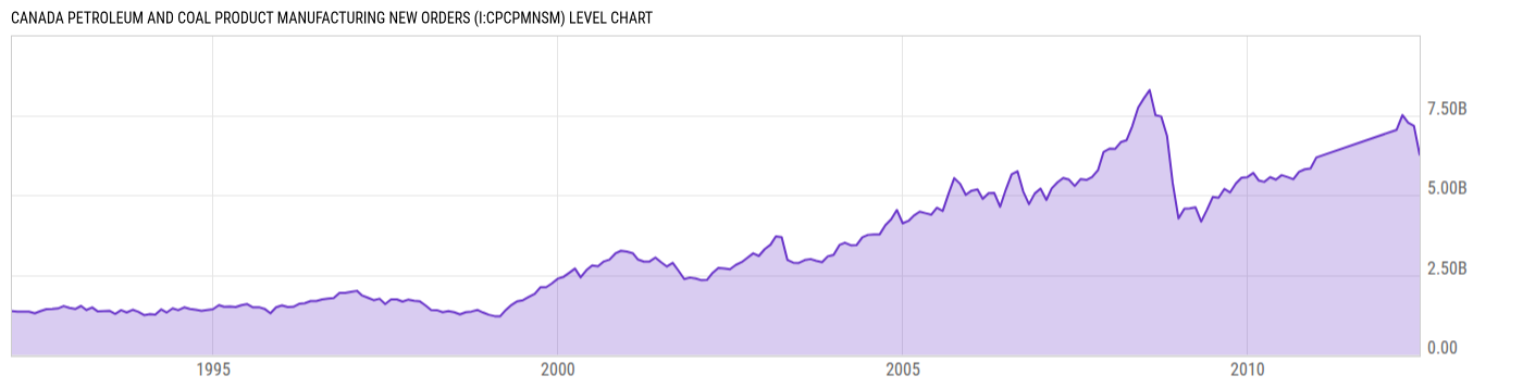 Level Chart
