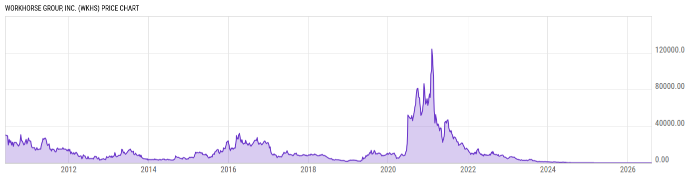 Price Chart