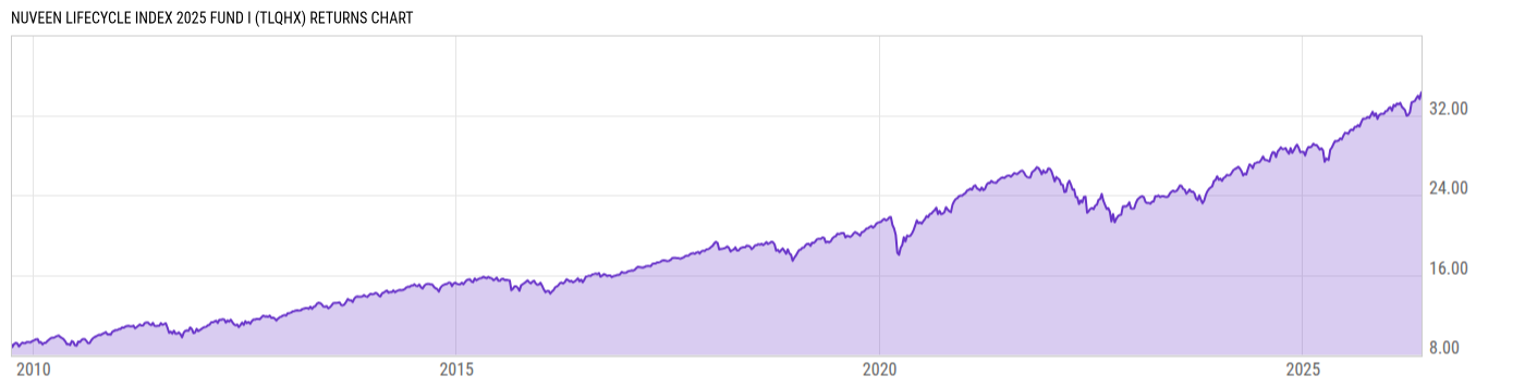 Returns Chart