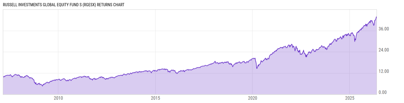 Returns Chart