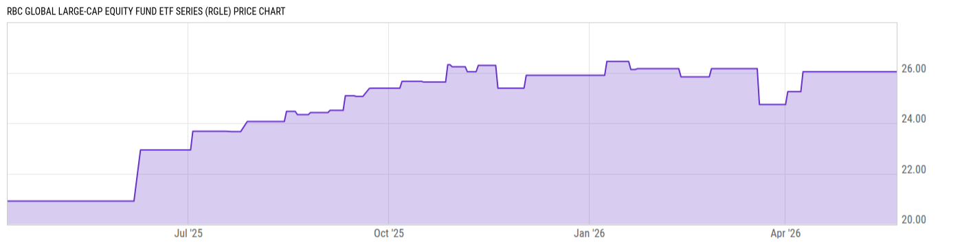 Price Chart