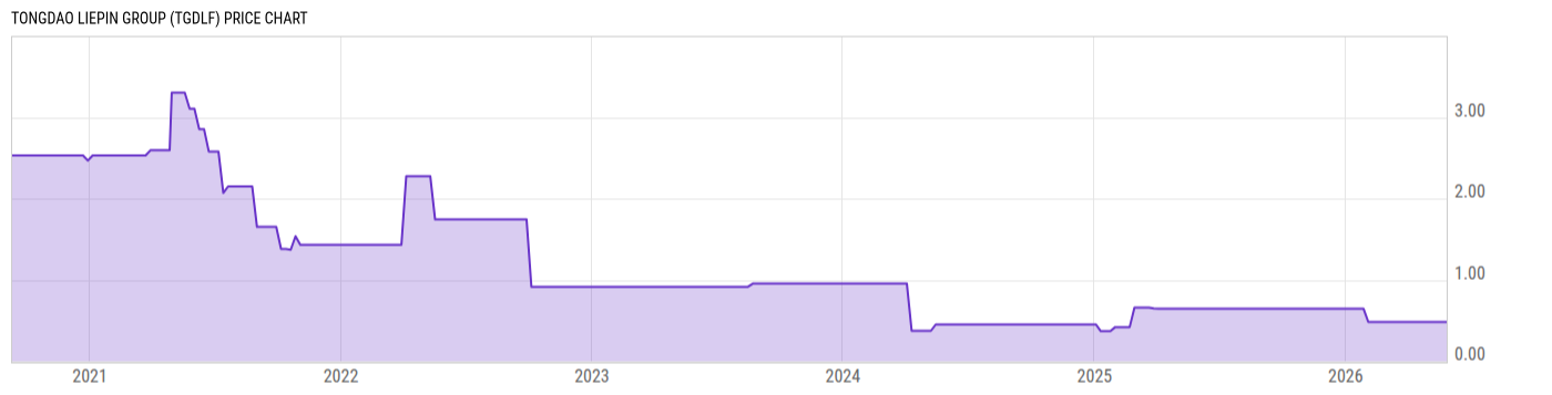 Price Chart