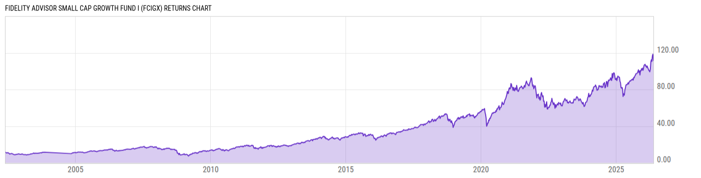 Returns Chart