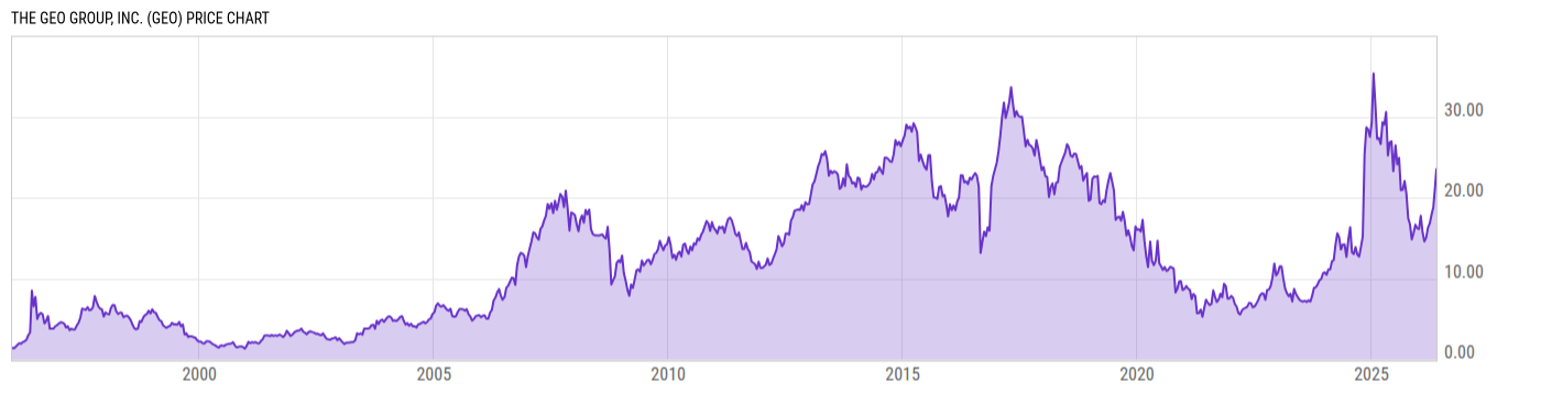 Price Chart