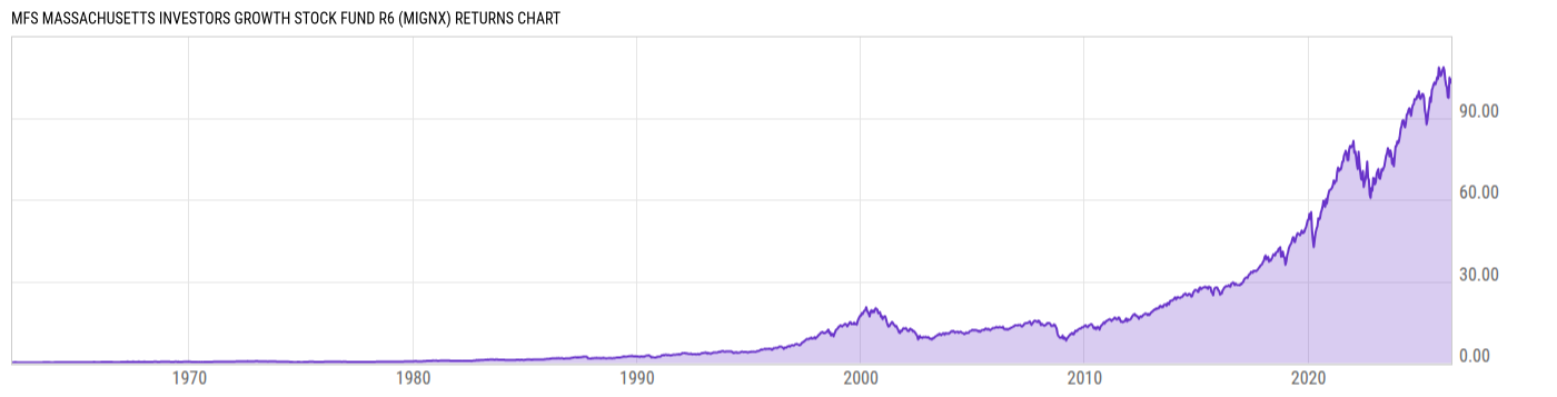 Returns Chart
