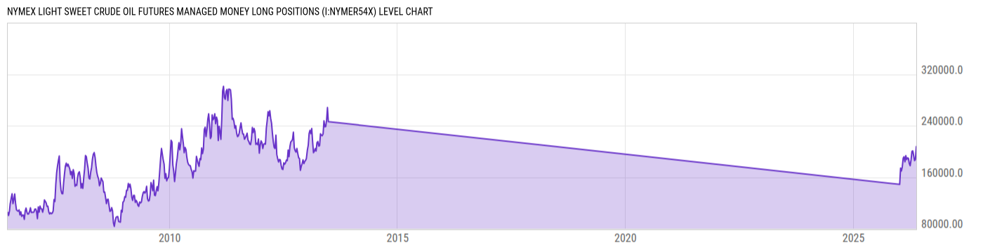 Level Chart