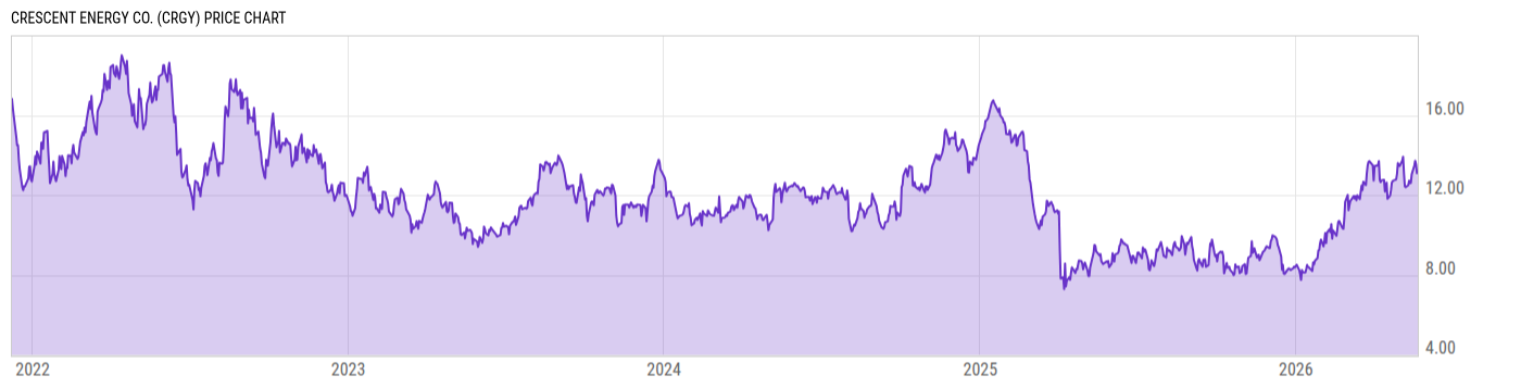 Price Chart
