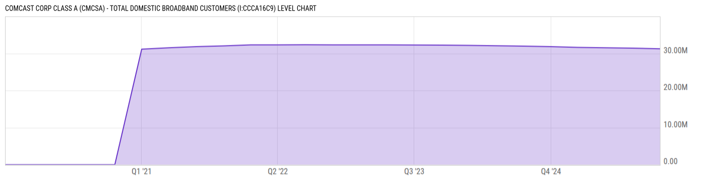 Level Chart