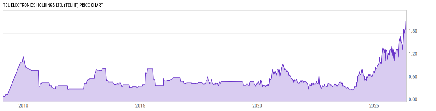 Price Chart
