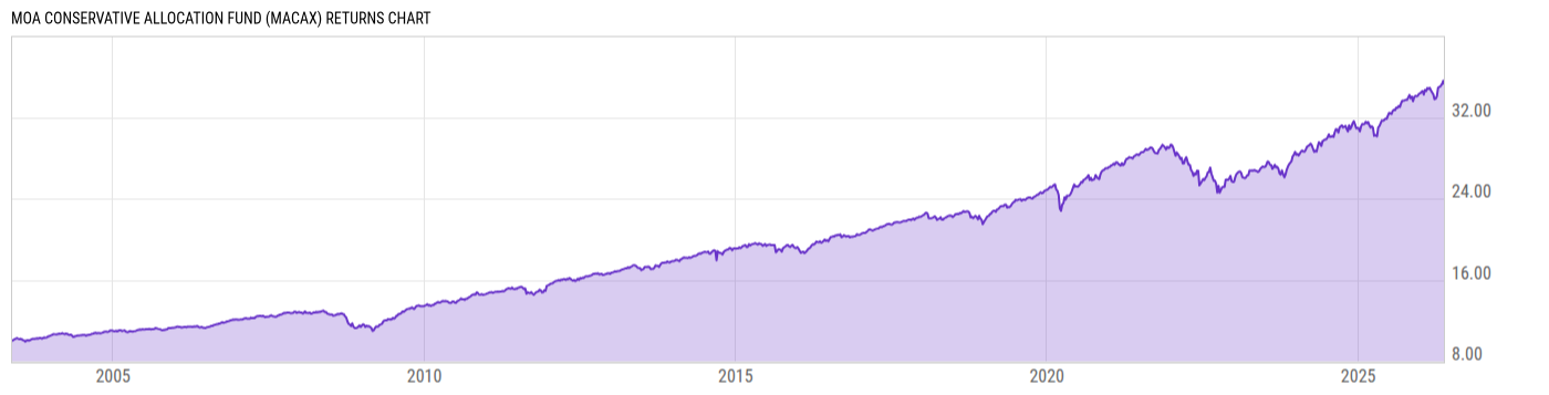 Returns Chart