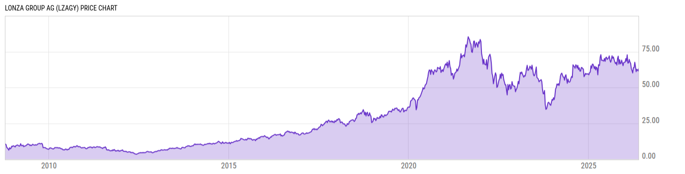 Price Chart