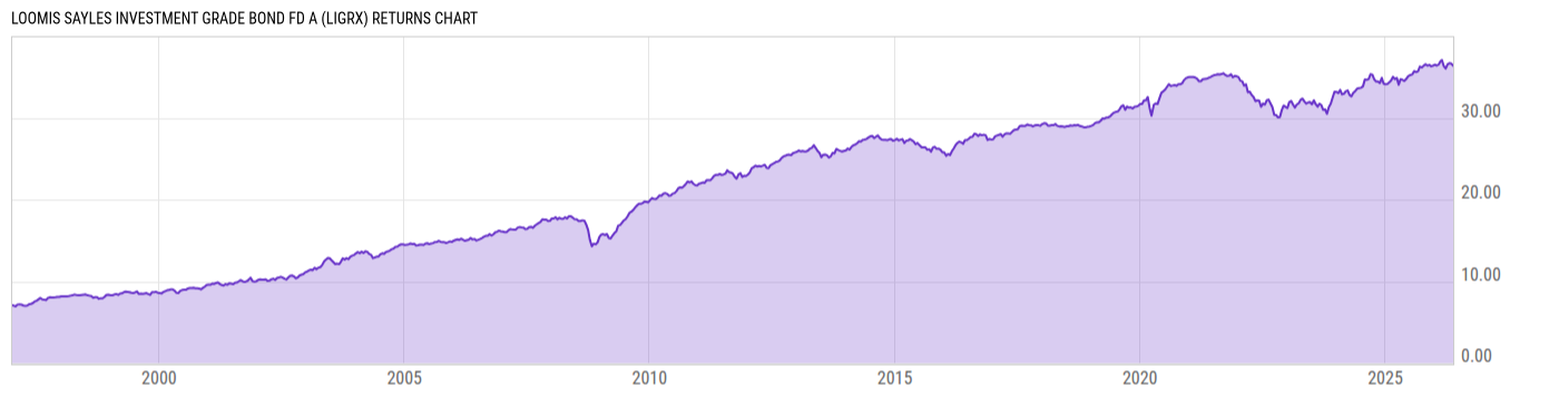 Returns Chart