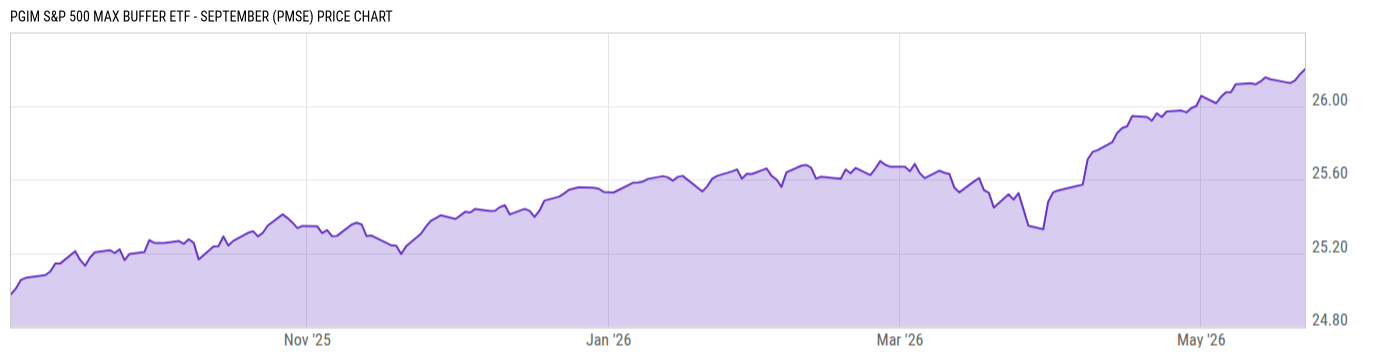 Price Chart